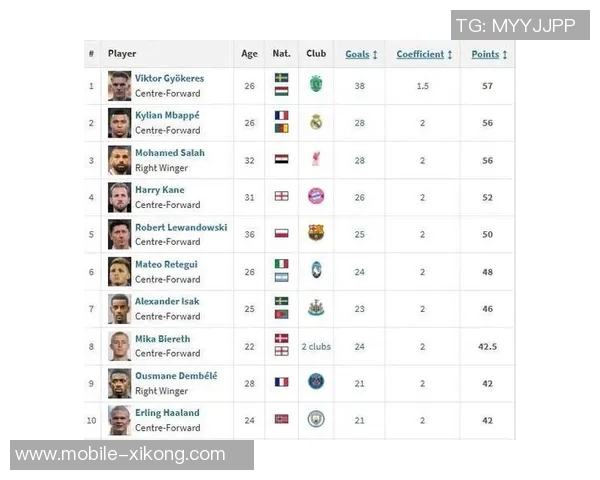 本赛季欧冠射正榜揭晓姆巴佩领跑奥斯梅恩紧随其后凯恩位列第三